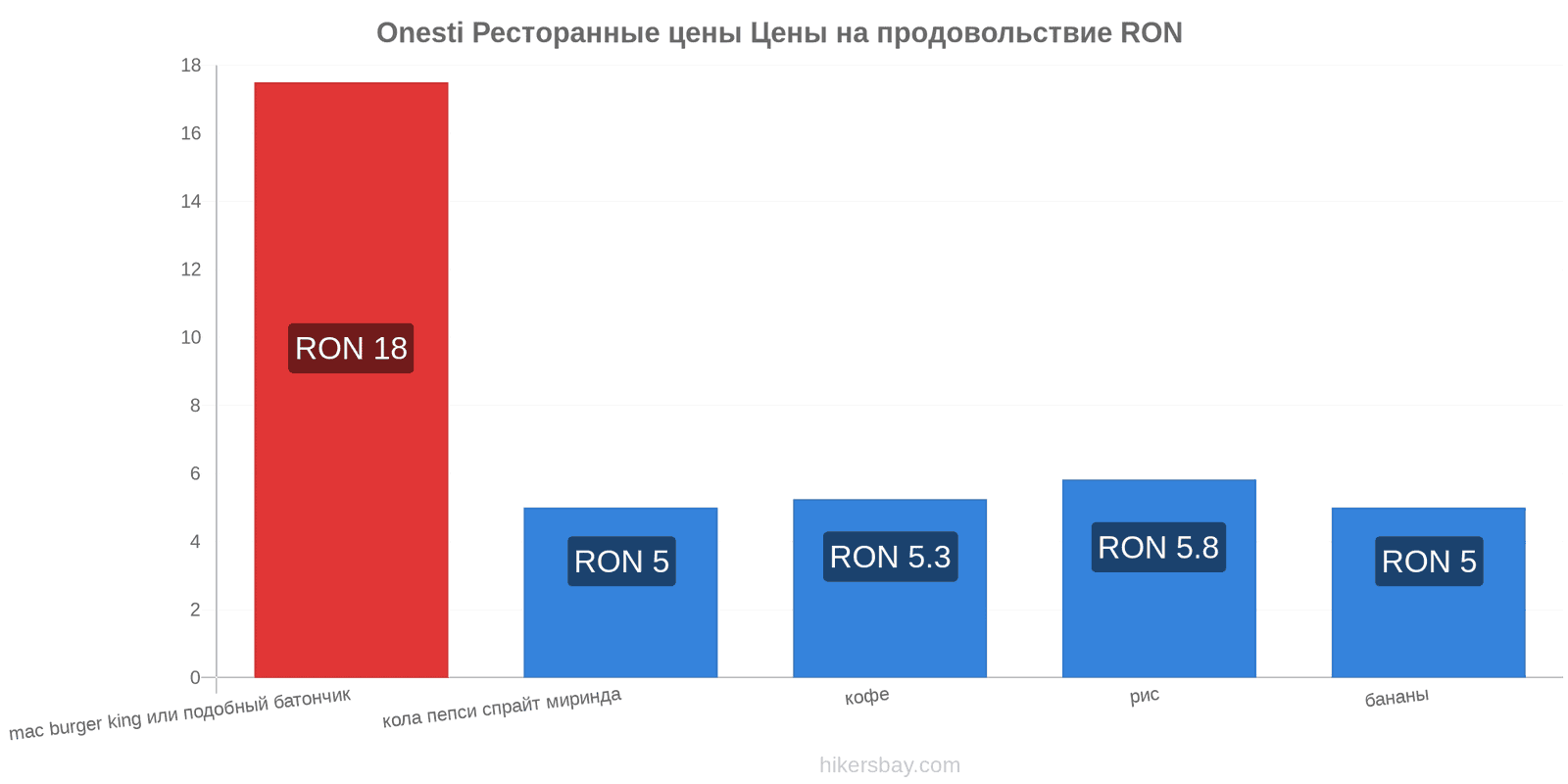 Onesti изменения цен hikersbay.com