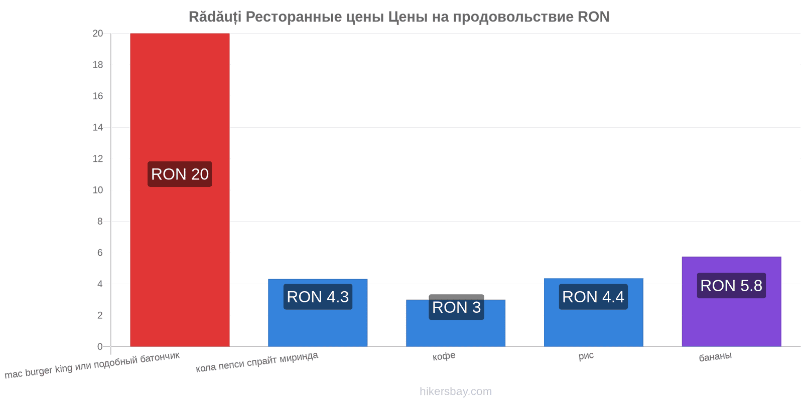 Rădăuți изменения цен hikersbay.com