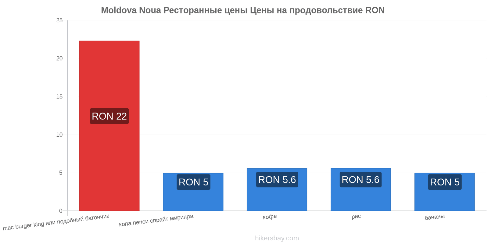 Moldova Noua изменения цен hikersbay.com