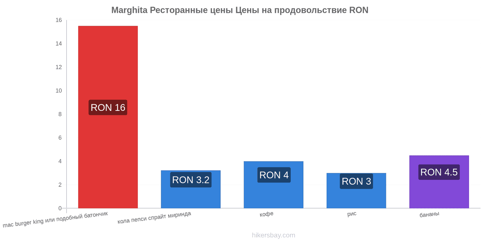 Marghita изменения цен hikersbay.com