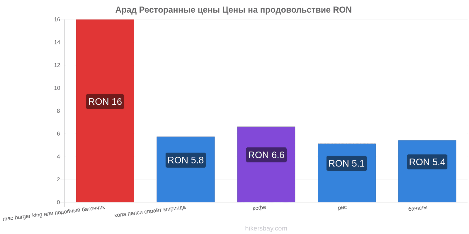 Арад изменения цен hikersbay.com