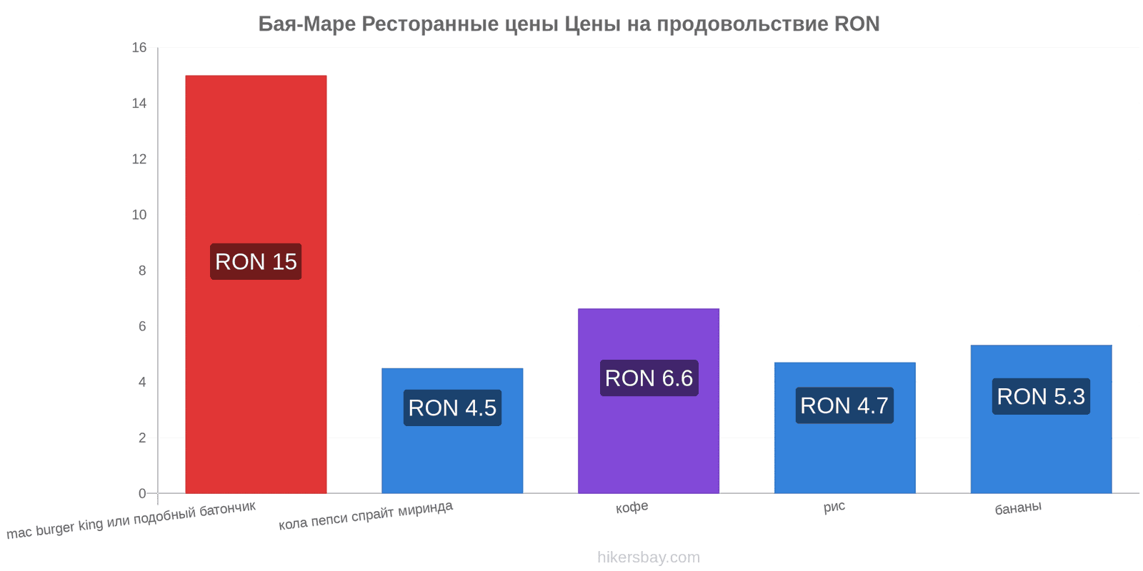 Бая-Маре изменения цен hikersbay.com