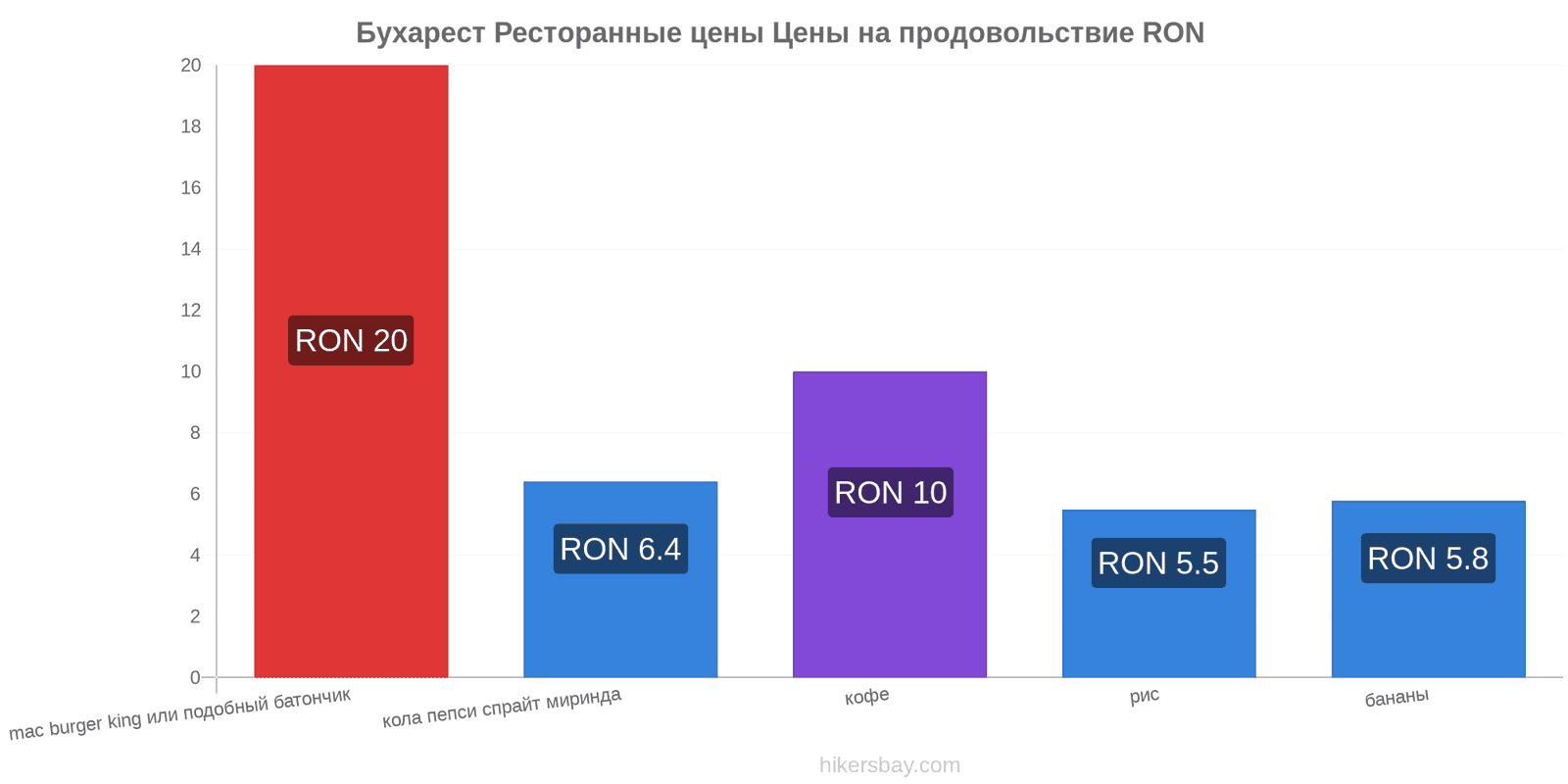 Бухарест изменения цен hikersbay.com