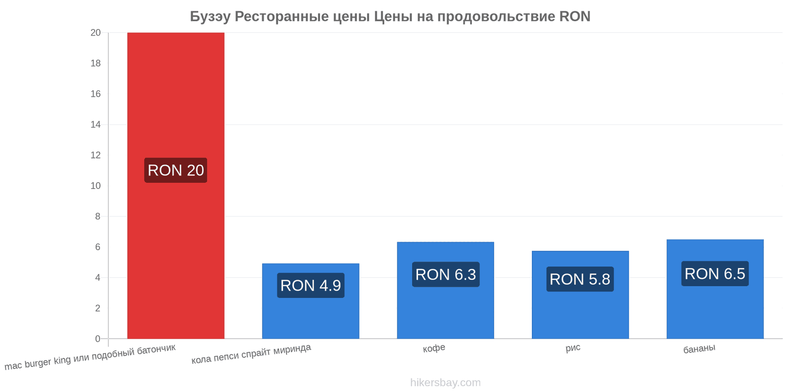 Бузэу изменения цен hikersbay.com