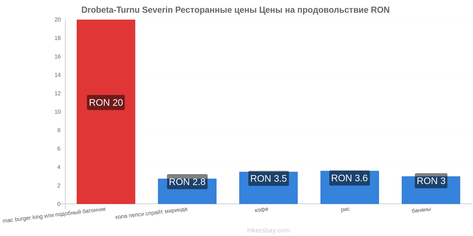 Drobeta-Turnu Severin изменения цен hikersbay.com