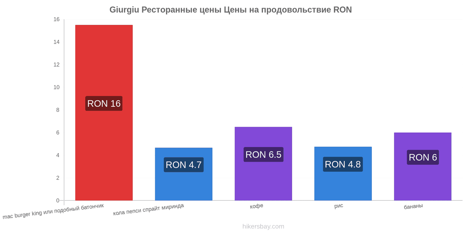 Giurgiu изменения цен hikersbay.com