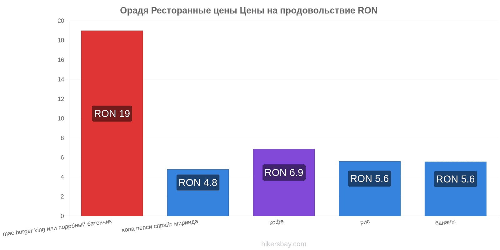 Орадя изменения цен hikersbay.com