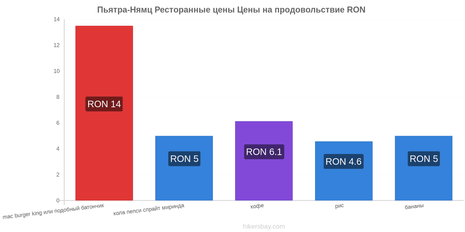 Пьятра-Нямц изменения цен hikersbay.com