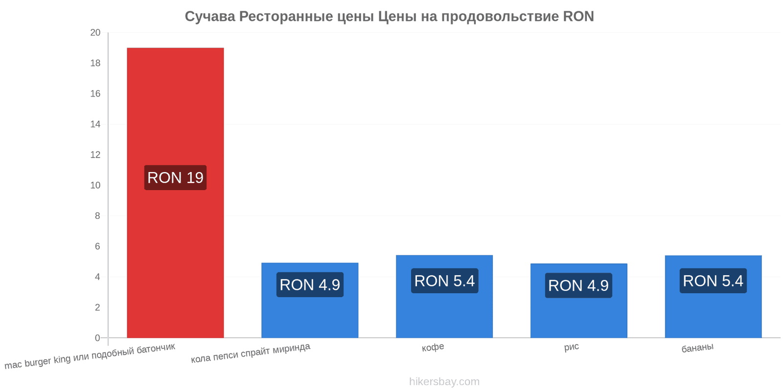 Сучава изменения цен hikersbay.com