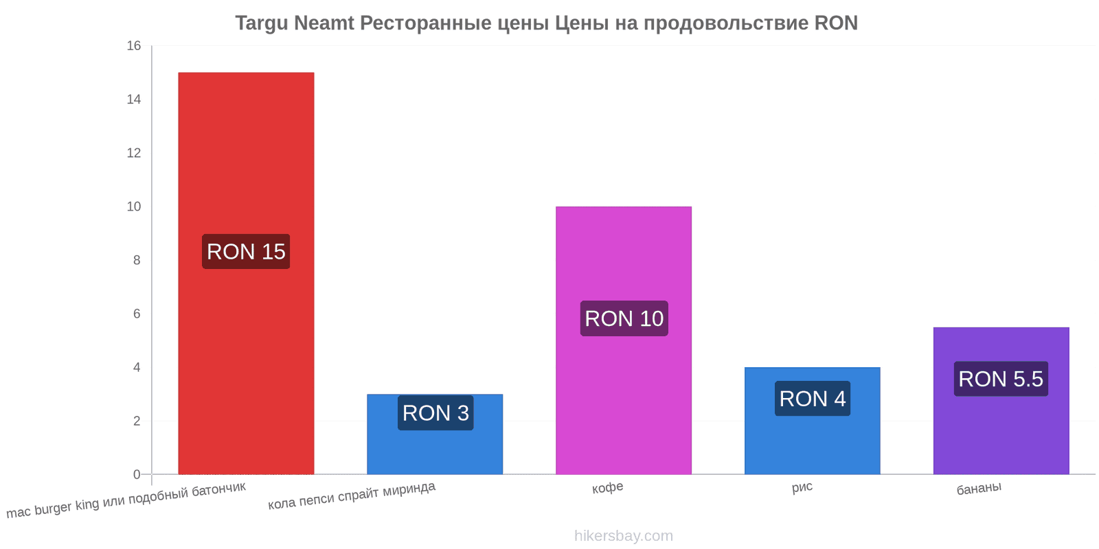 Targu Neamt изменения цен hikersbay.com