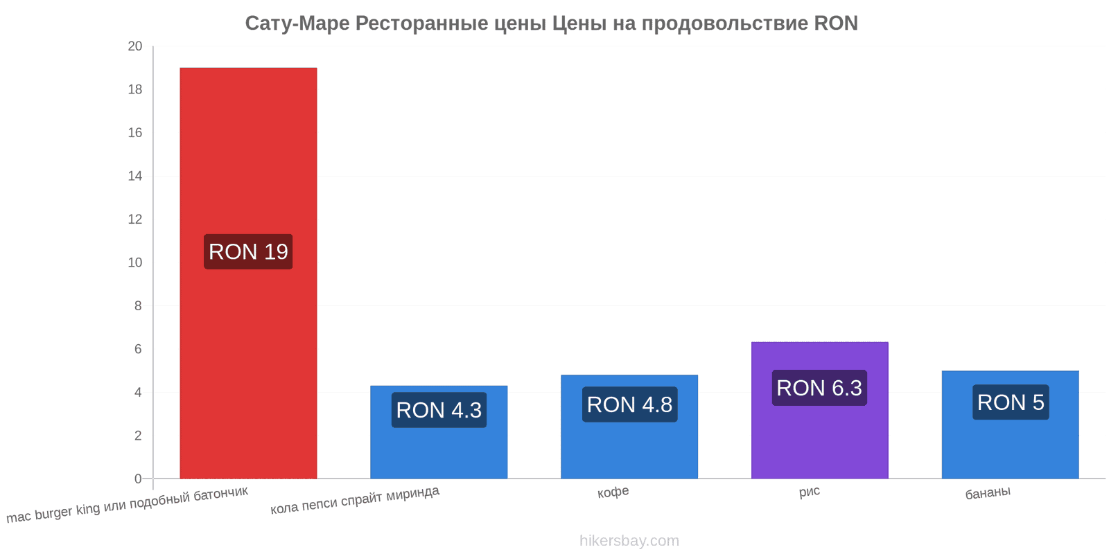 Сату-Маре изменения цен hikersbay.com