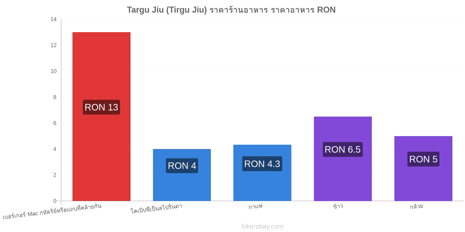 Targu Jiu (Tirgu Jiu) การเปลี่ยนแปลงราคา hikersbay.com