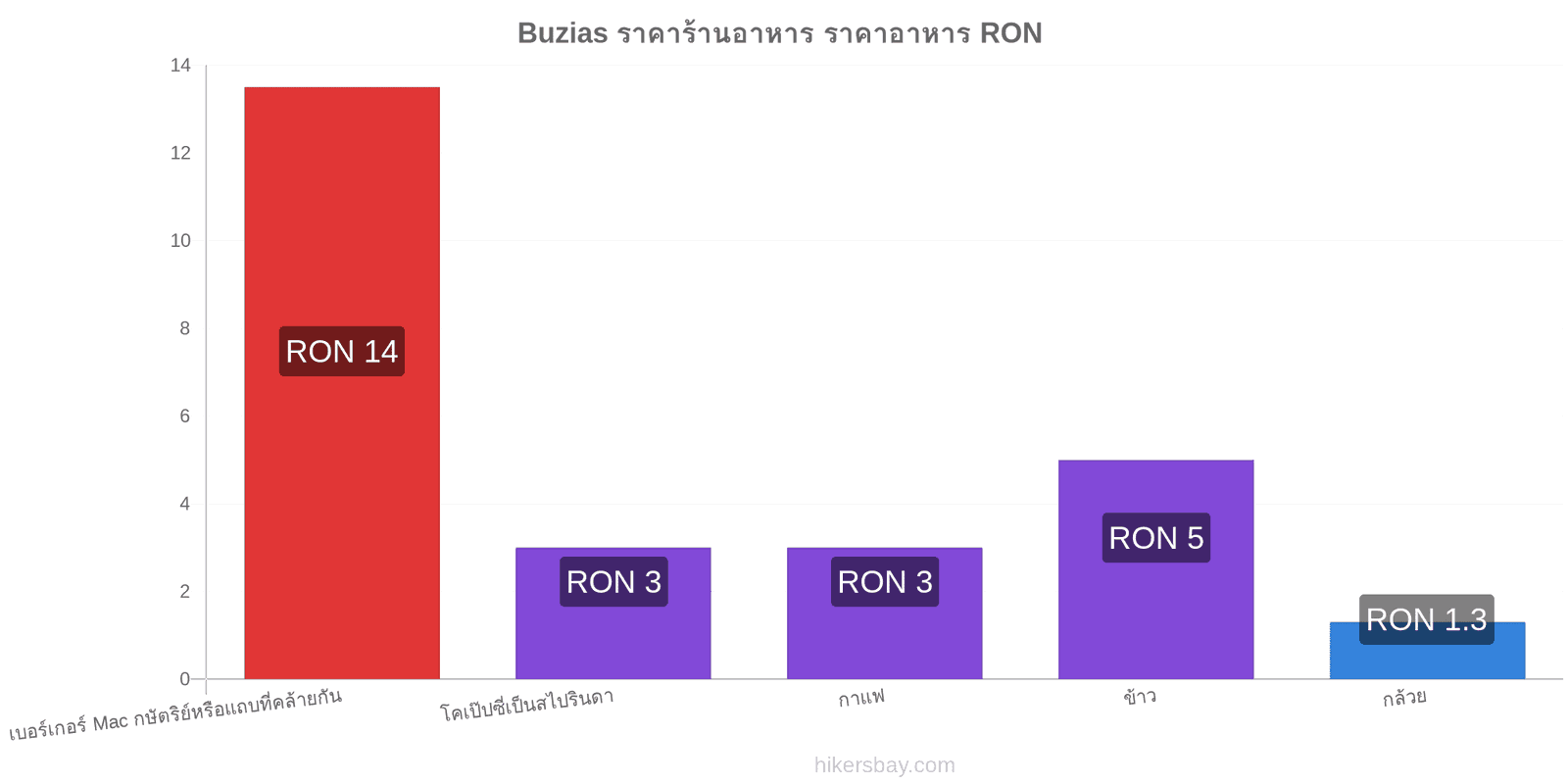 Buzias การเปลี่ยนแปลงราคา hikersbay.com