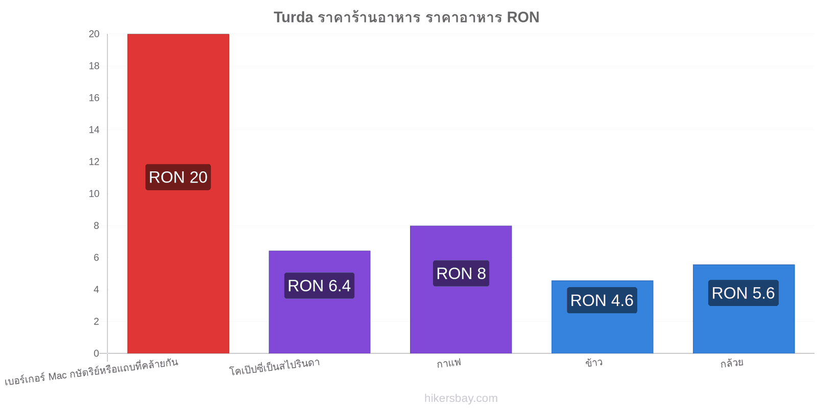 Turda การเปลี่ยนแปลงราคา hikersbay.com