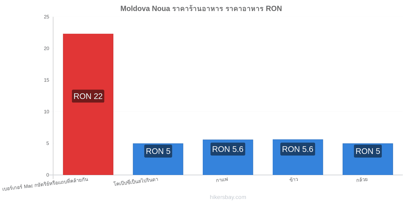 Moldova Noua การเปลี่ยนแปลงราคา hikersbay.com