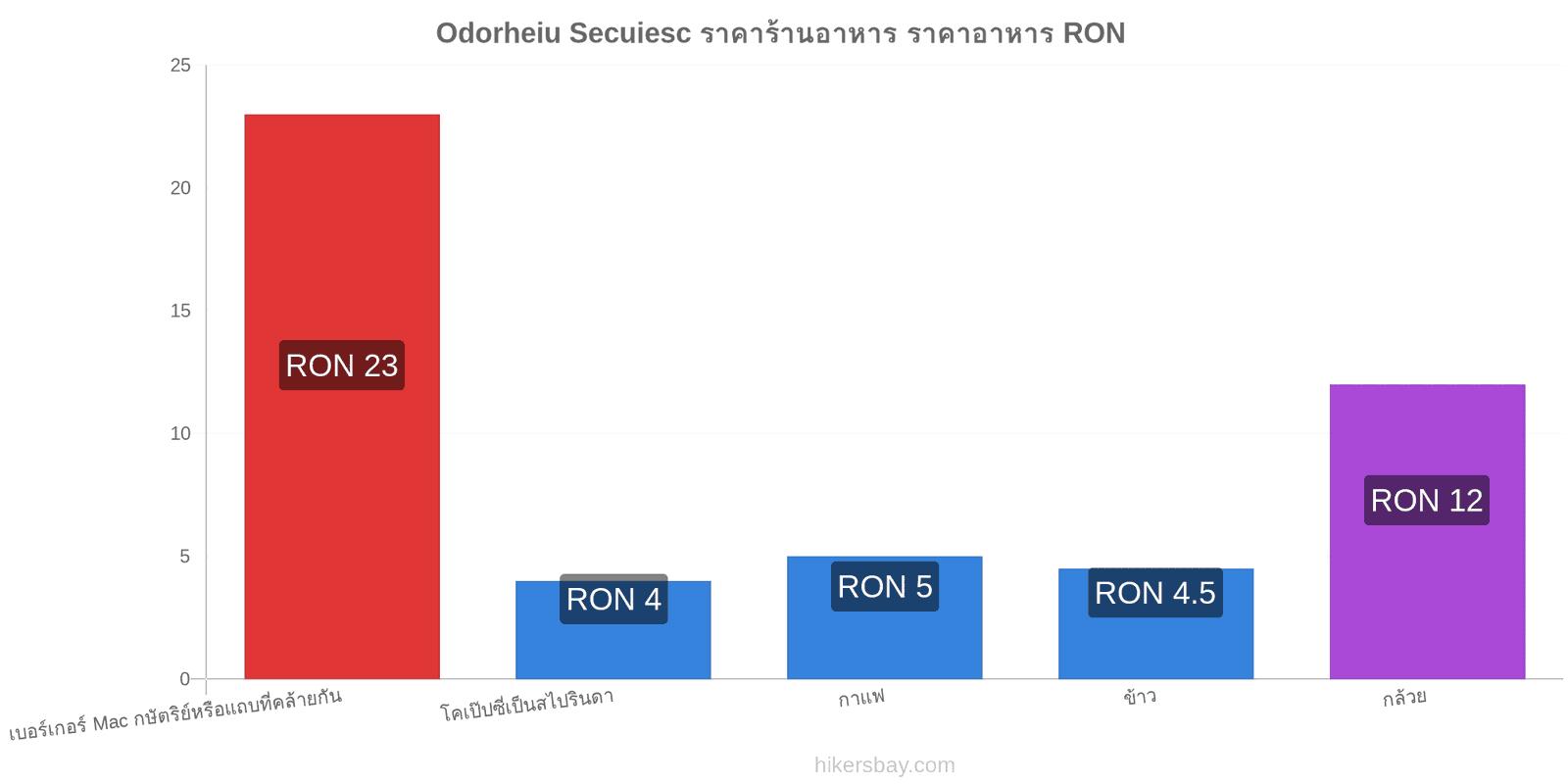 Odorheiu Secuiesc การเปลี่ยนแปลงราคา hikersbay.com