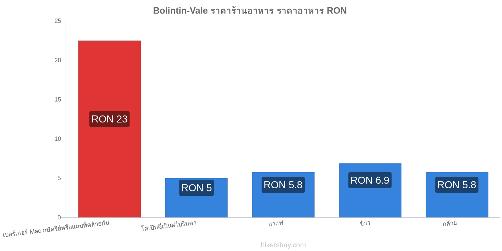 Bolintin-Vale การเปลี่ยนแปลงราคา hikersbay.com