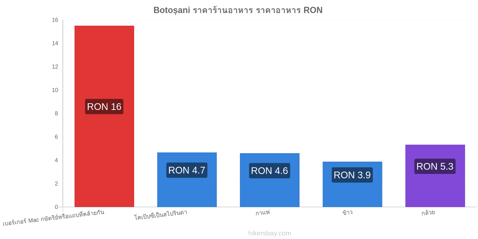 Botoșani การเปลี่ยนแปลงราคา hikersbay.com