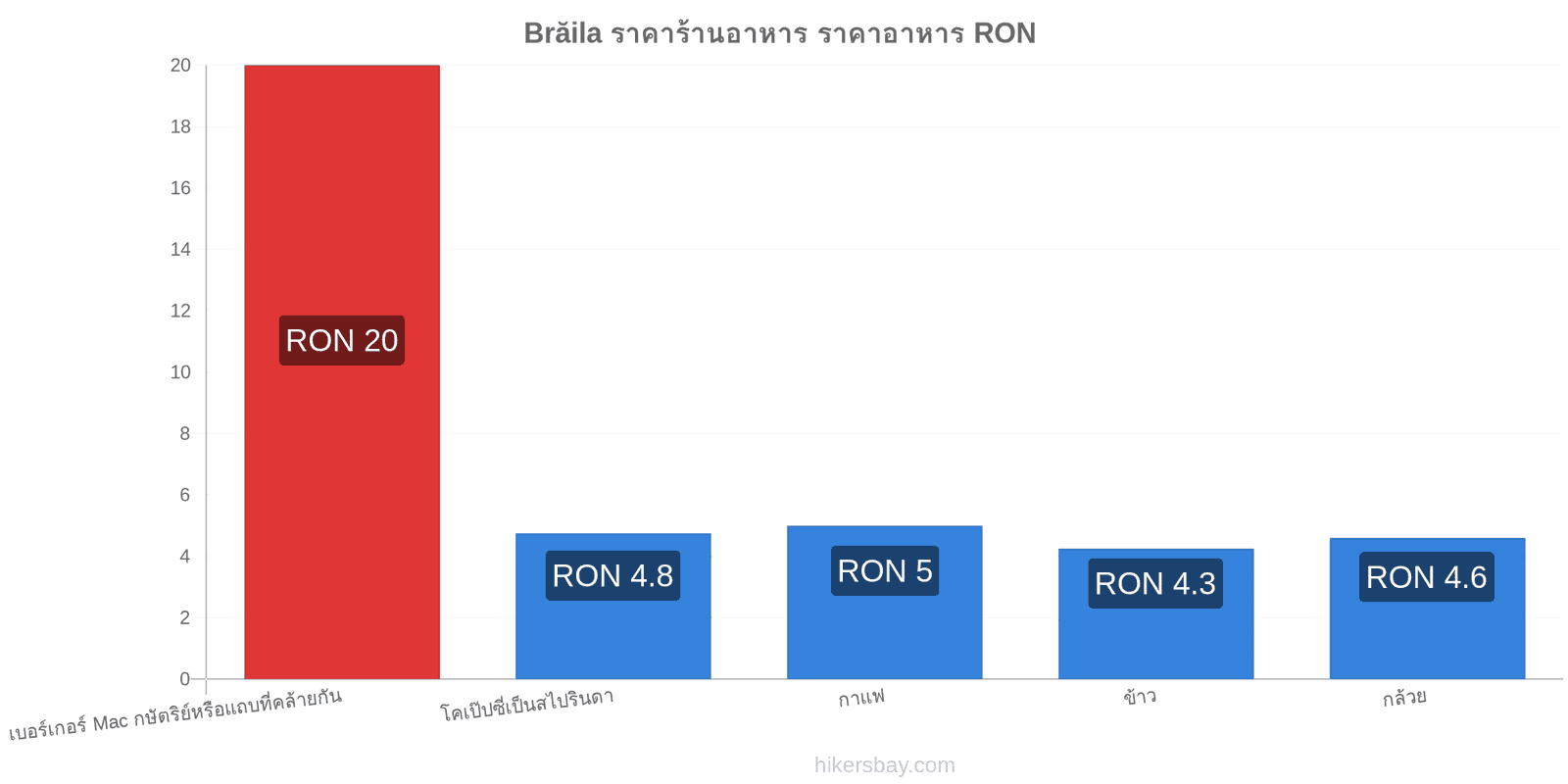 Brăila การเปลี่ยนแปลงราคา hikersbay.com