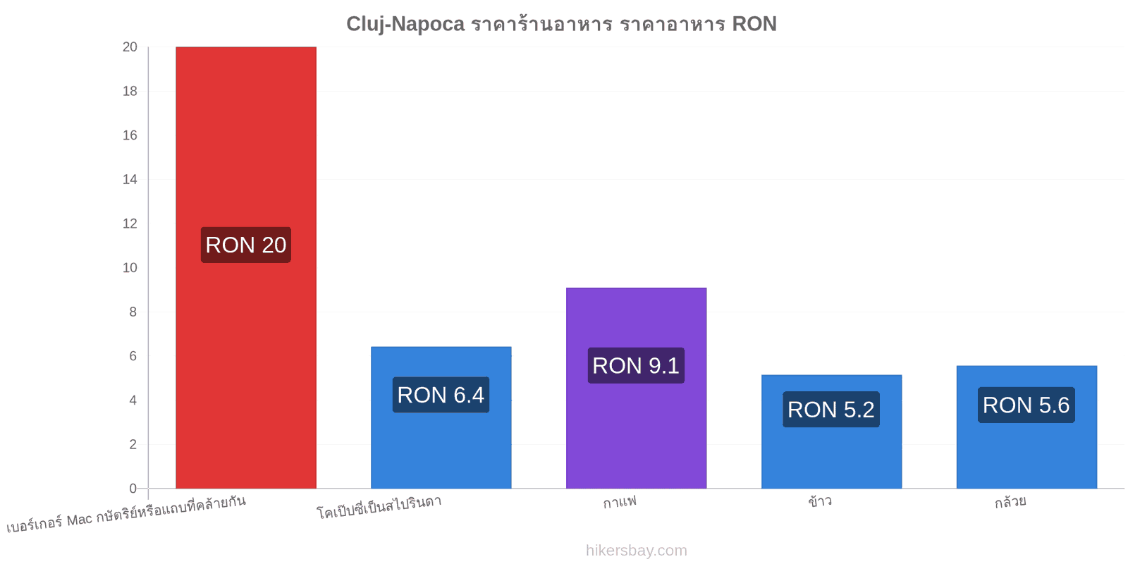 Cluj-Napoca การเปลี่ยนแปลงราคา hikersbay.com