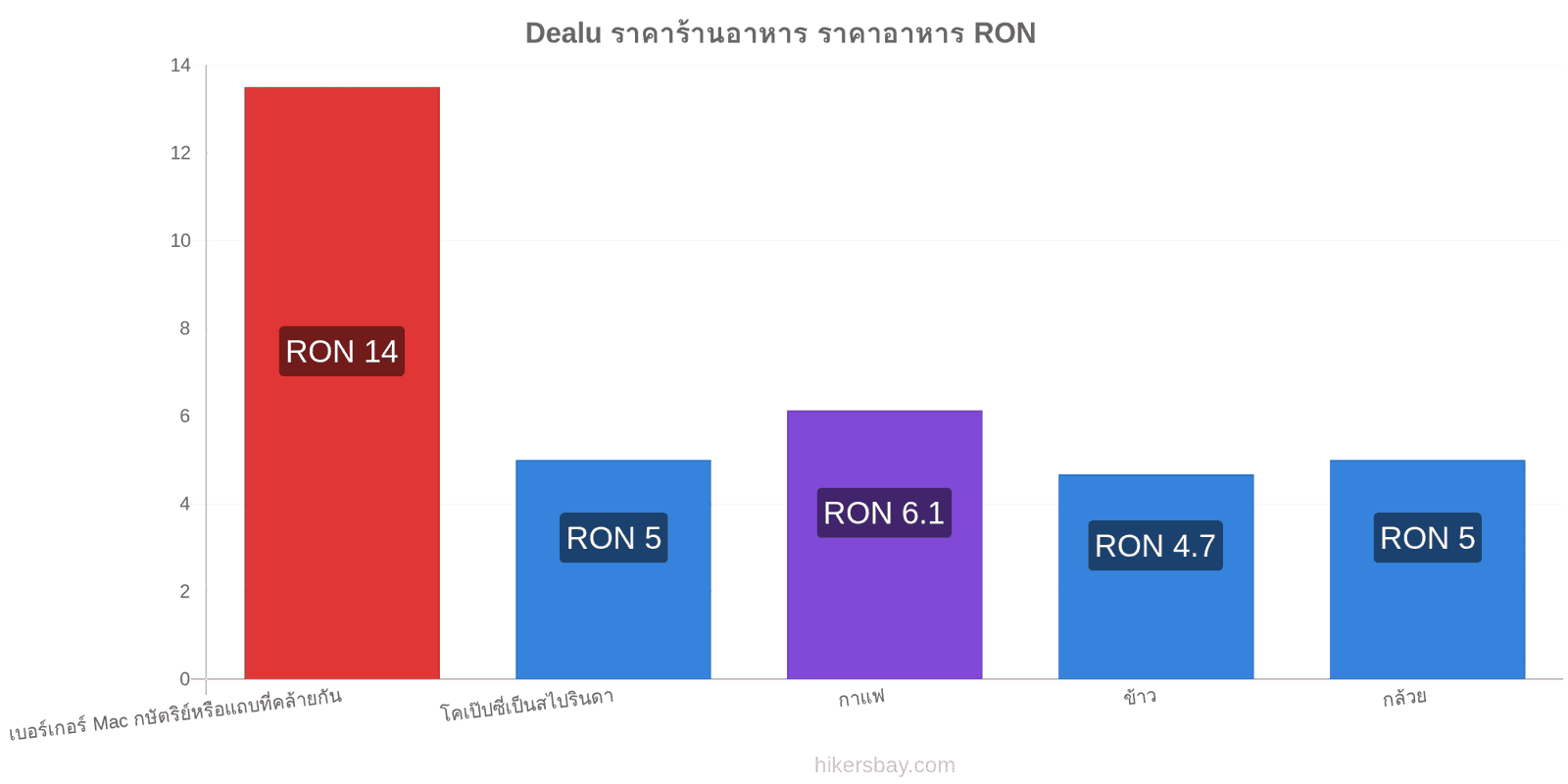 Dealu การเปลี่ยนแปลงราคา hikersbay.com