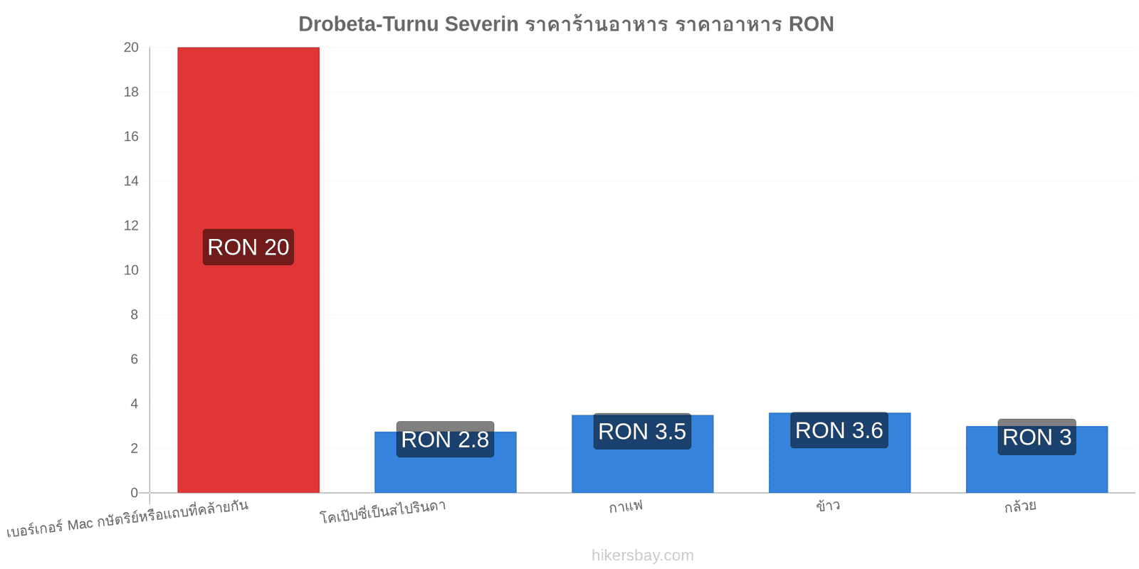 Drobeta-Turnu Severin การเปลี่ยนแปลงราคา hikersbay.com