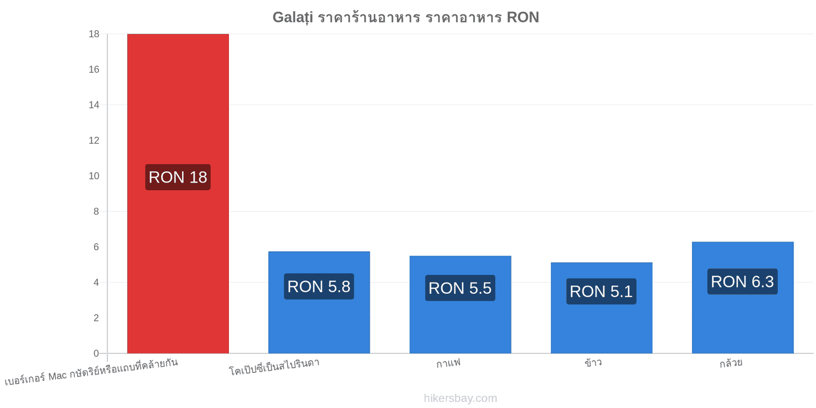 Galați การเปลี่ยนแปลงราคา hikersbay.com