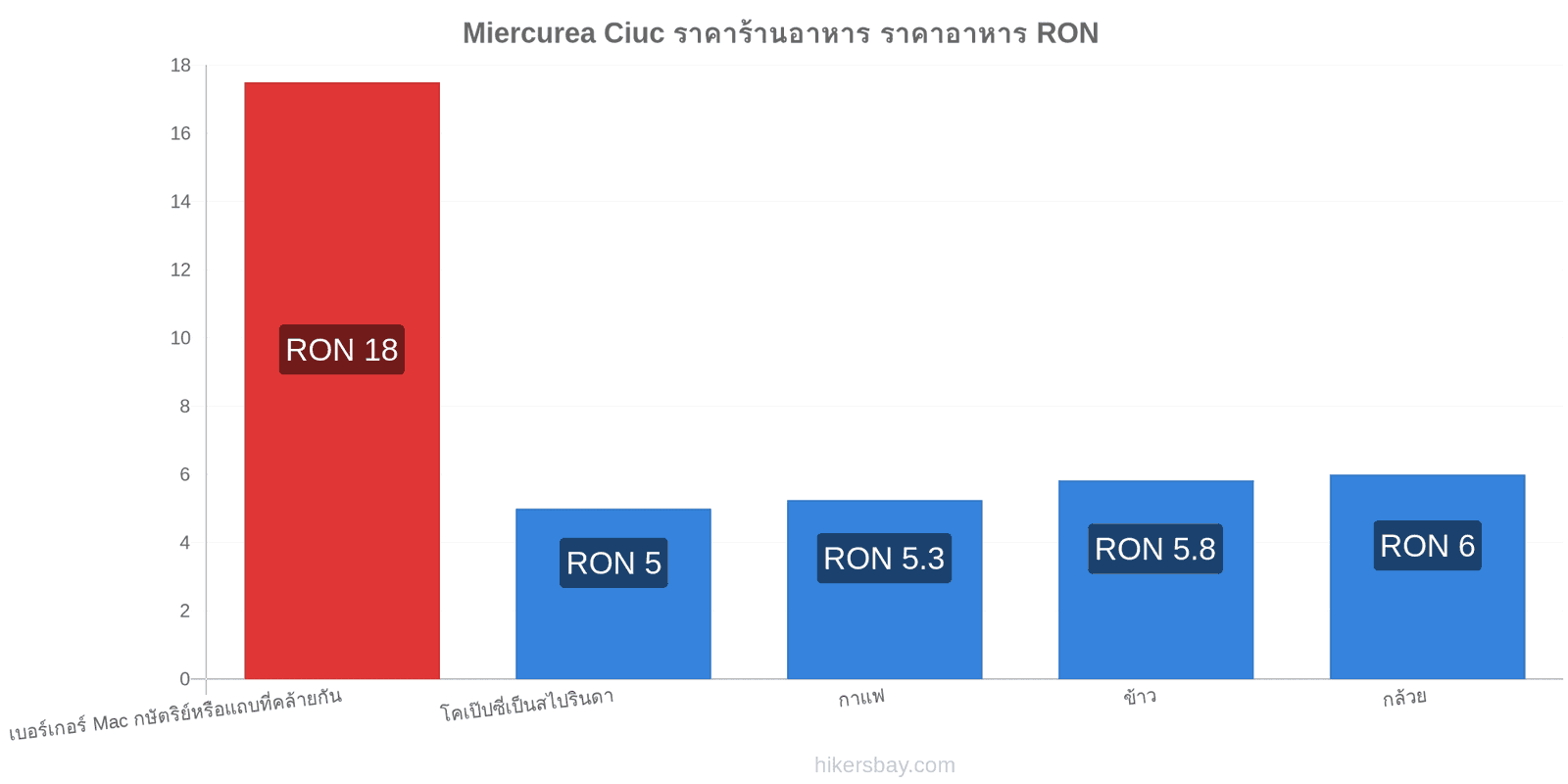 Miercurea Ciuc การเปลี่ยนแปลงราคา hikersbay.com