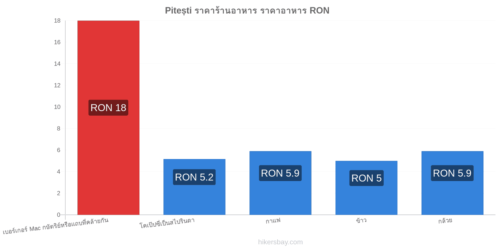 Pitești การเปลี่ยนแปลงราคา hikersbay.com