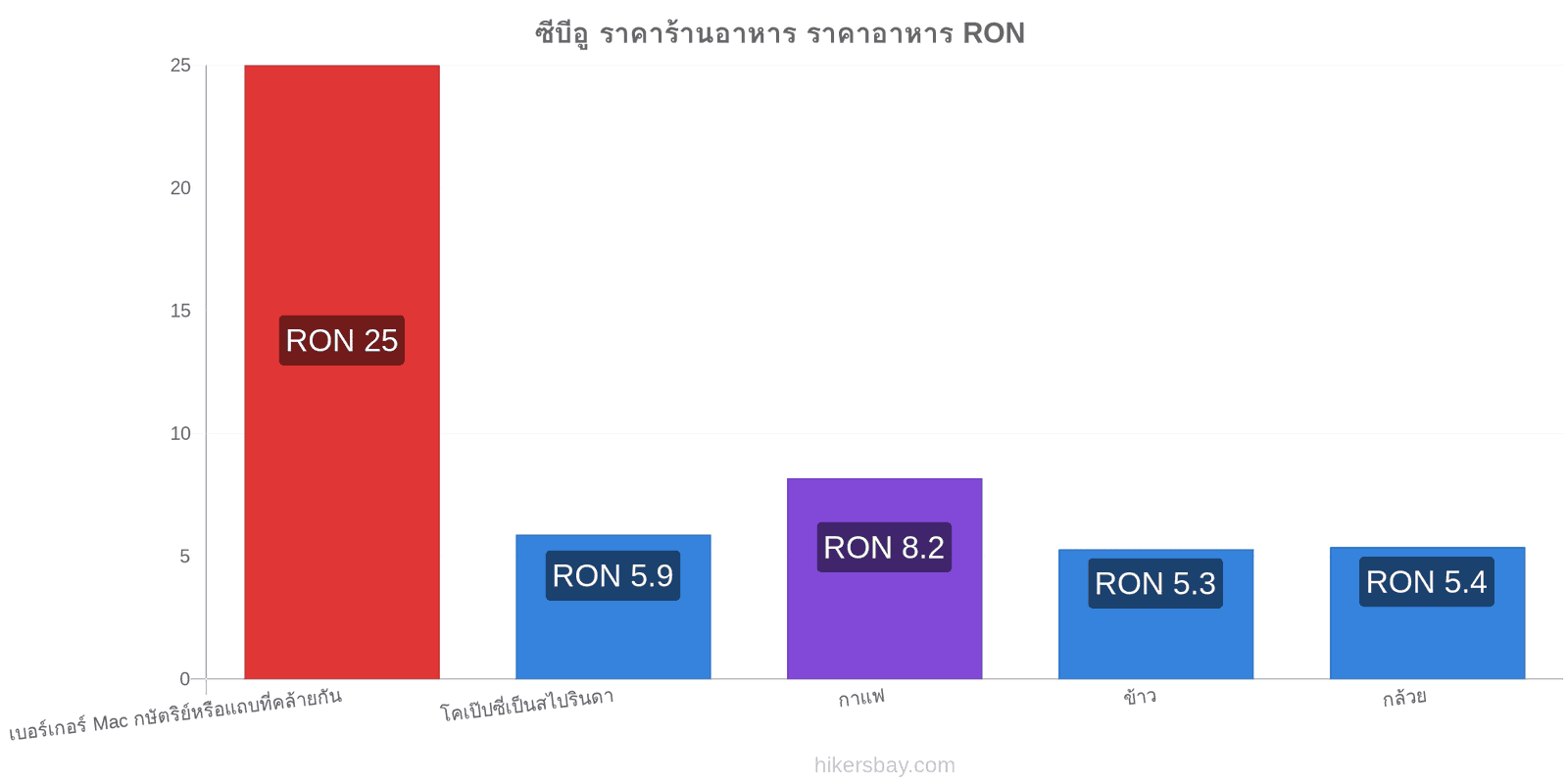 ซีบีอู การเปลี่ยนแปลงราคา hikersbay.com