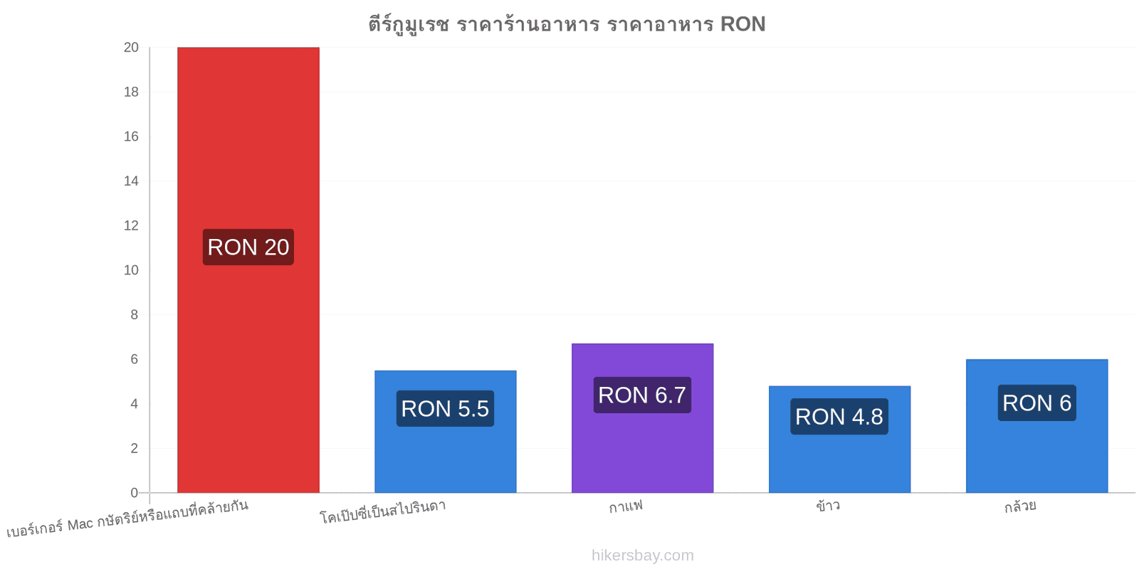 ตีร์กูมูเรช การเปลี่ยนแปลงราคา hikersbay.com