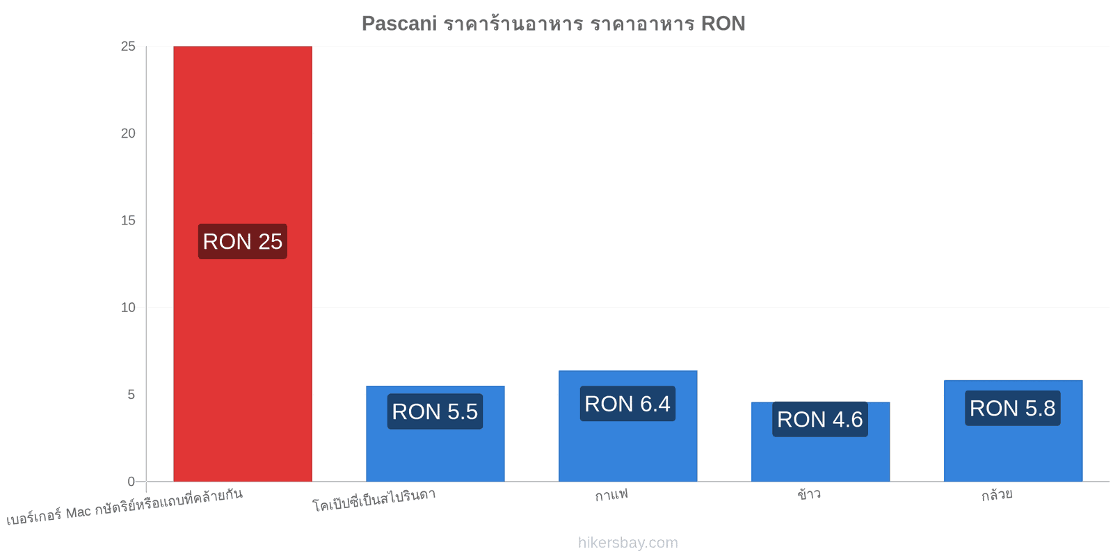 Pascani การเปลี่ยนแปลงราคา hikersbay.com