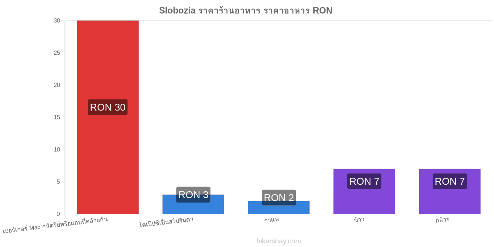 Slobozia การเปลี่ยนแปลงราคา hikersbay.com