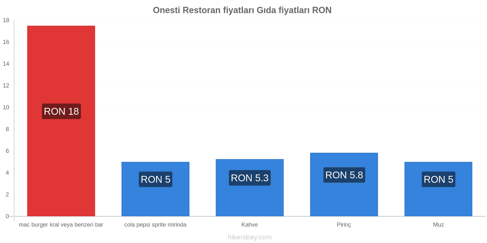 Onesti fiyat değişiklikleri hikersbay.com