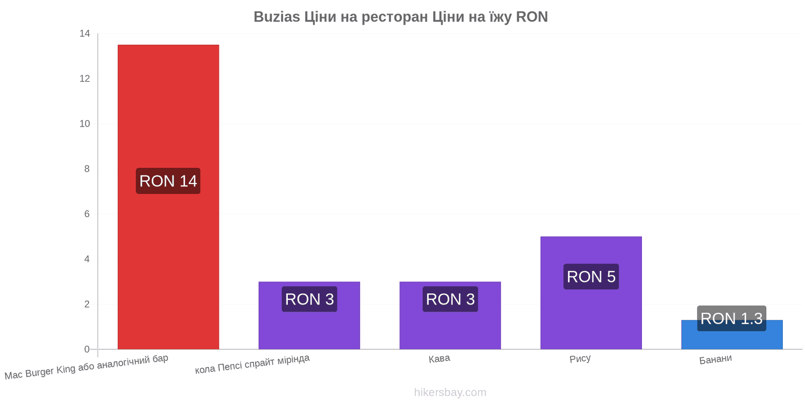 Buzias зміни цін hikersbay.com