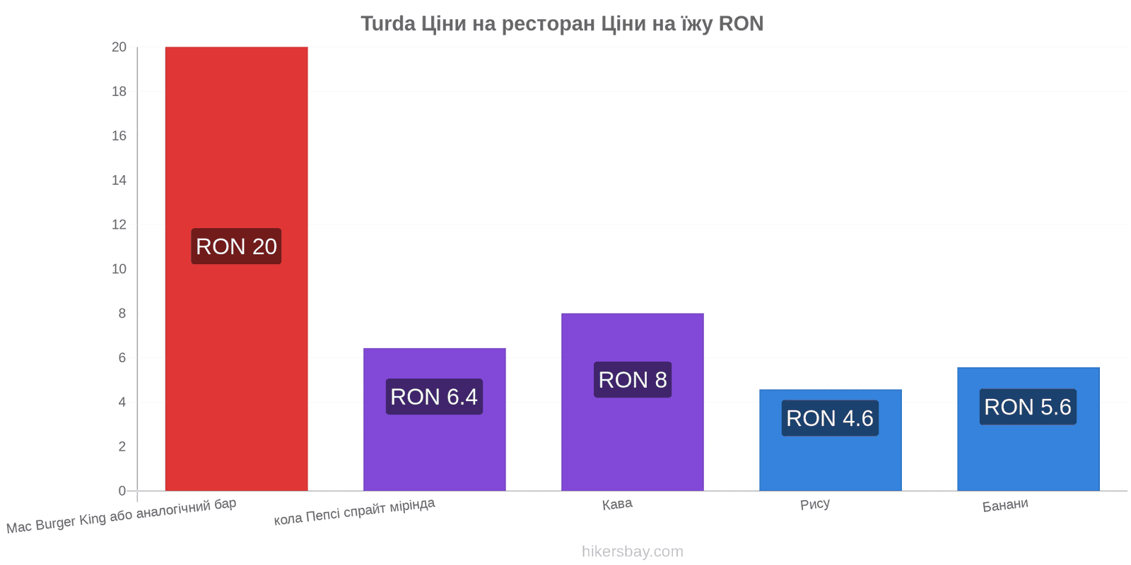 Turda зміни цін hikersbay.com