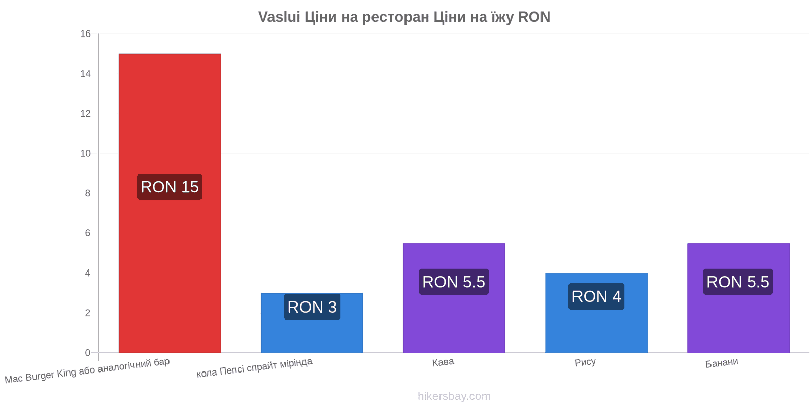 Vaslui зміни цін hikersbay.com