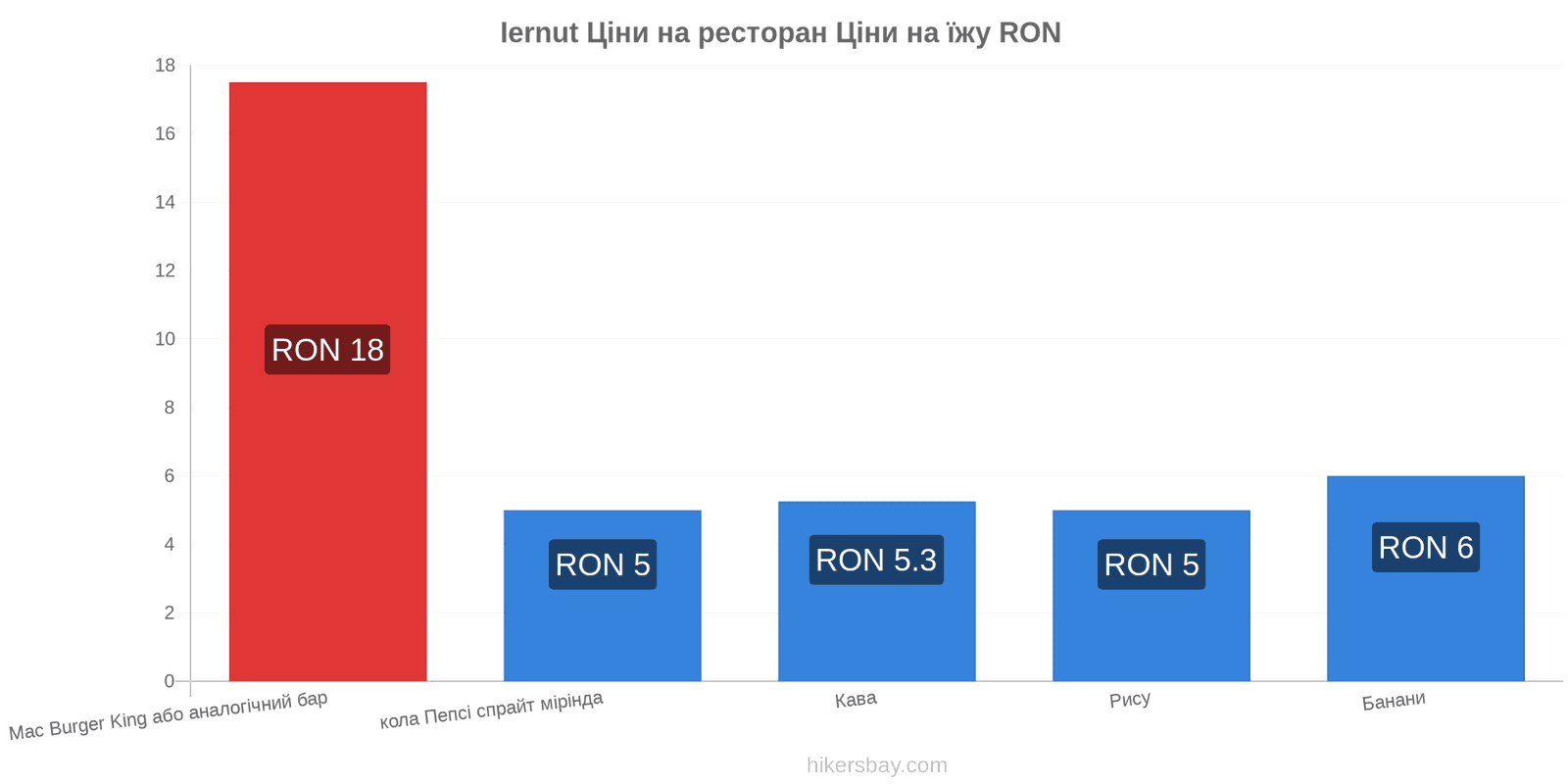 Iernut зміни цін hikersbay.com