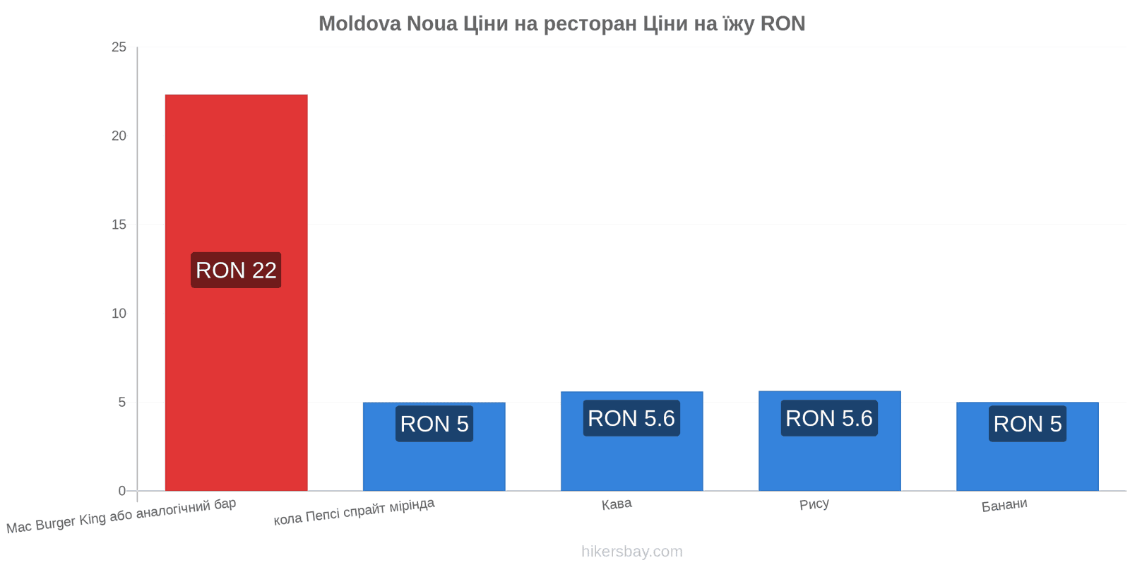 Moldova Noua зміни цін hikersbay.com