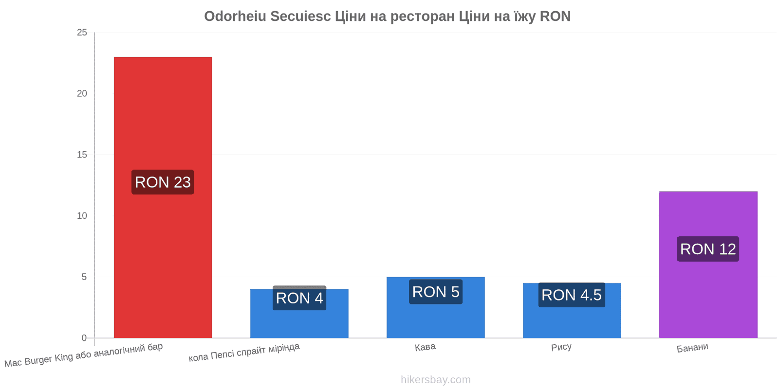 Odorheiu Secuiesc зміни цін hikersbay.com