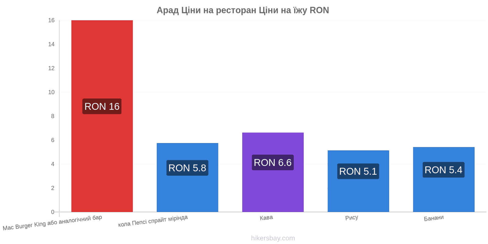 Арад зміни цін hikersbay.com