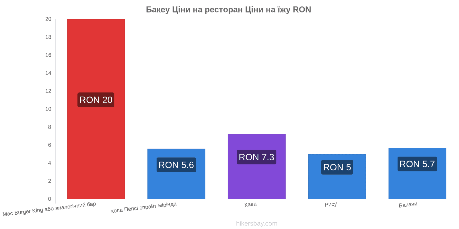 Бакеу зміни цін hikersbay.com