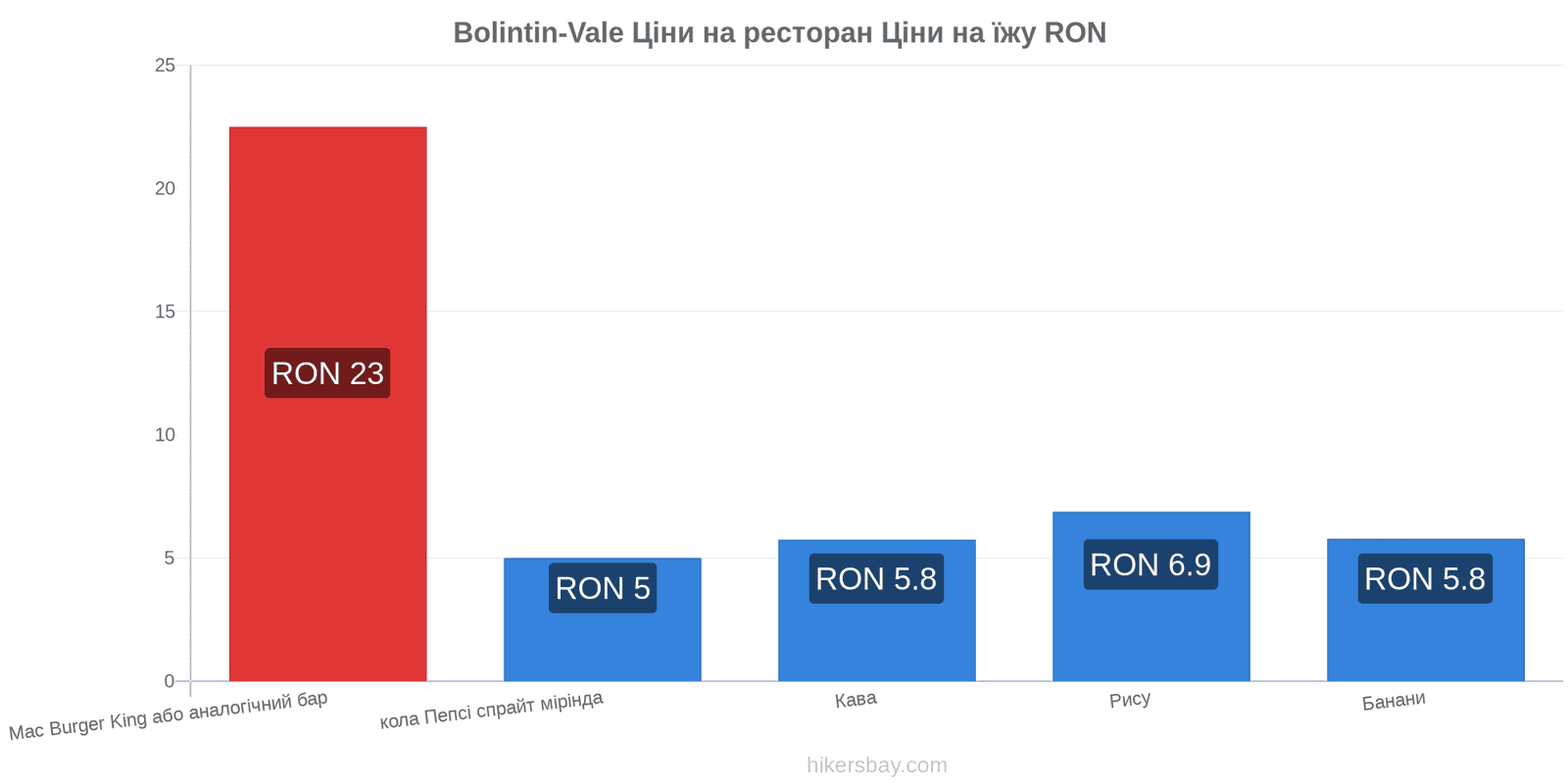 Bolintin-Vale зміни цін hikersbay.com