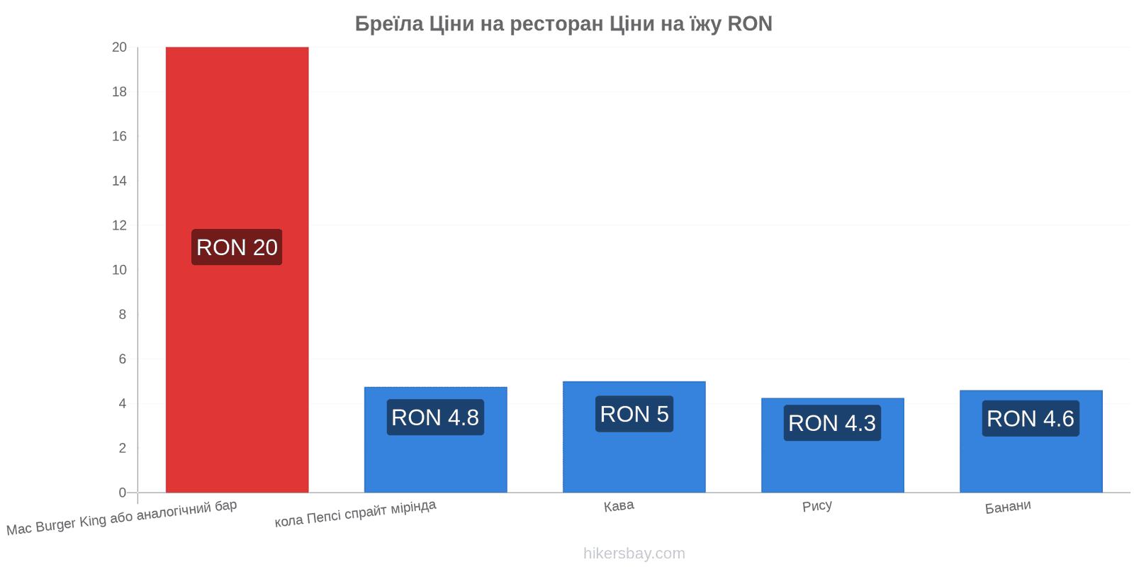 Бреїла зміни цін hikersbay.com