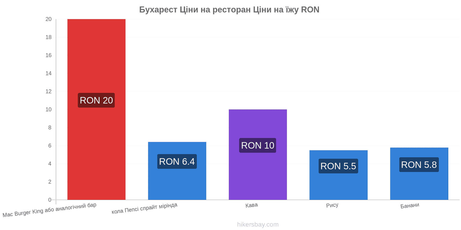 Бухарест зміни цін hikersbay.com