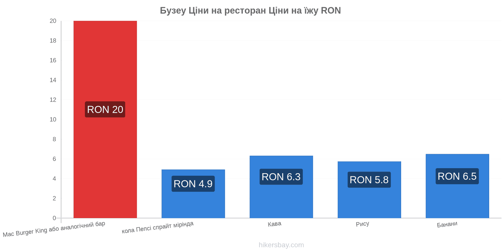 Бузеу зміни цін hikersbay.com