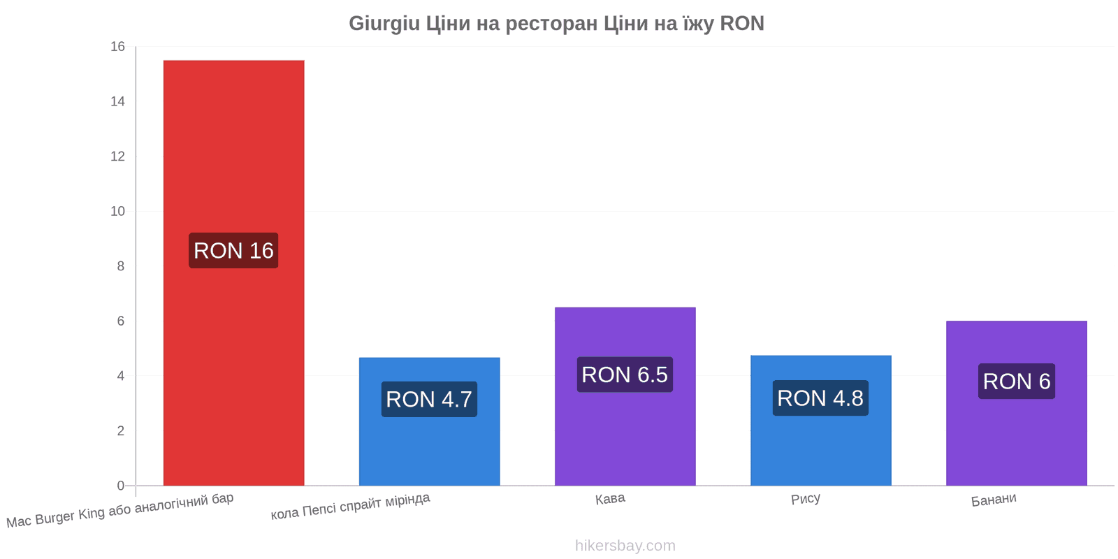 Giurgiu зміни цін hikersbay.com