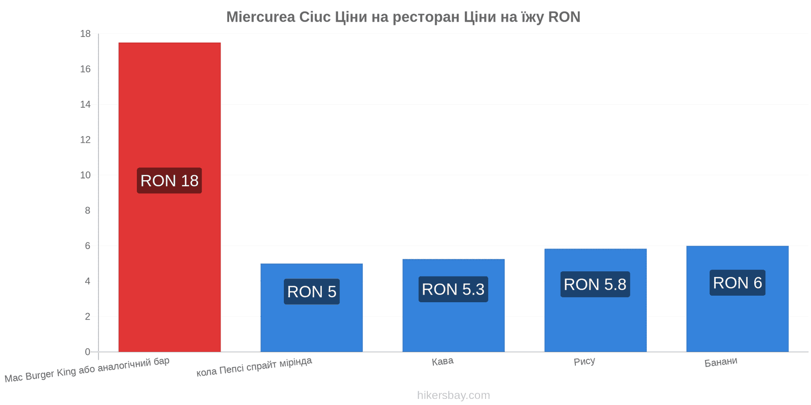 Miercurea Ciuc зміни цін hikersbay.com