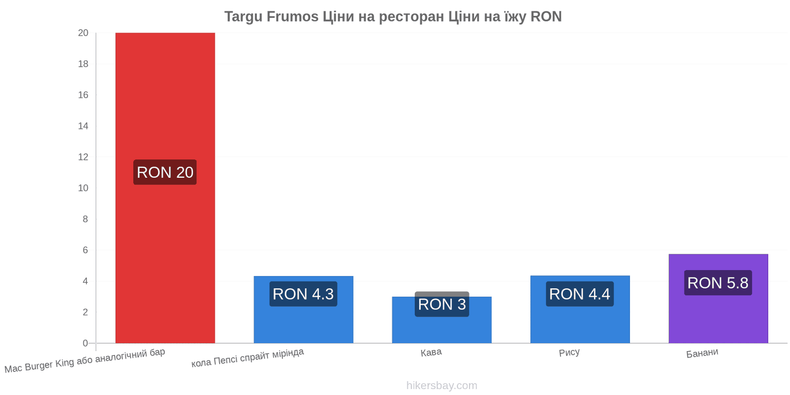 Targu Frumos зміни цін hikersbay.com