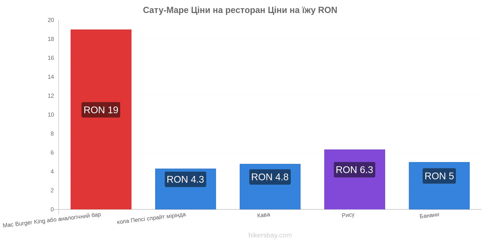 Сату-Маре зміни цін hikersbay.com